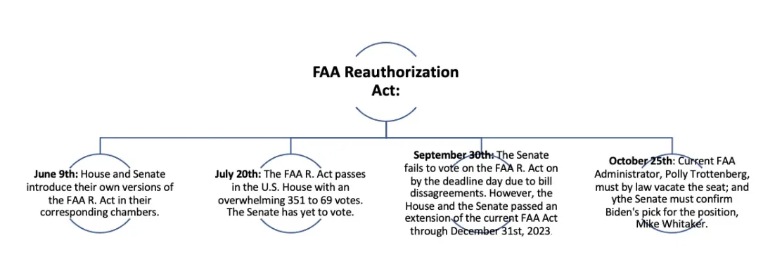 FAA Reauthorization Act Timeline